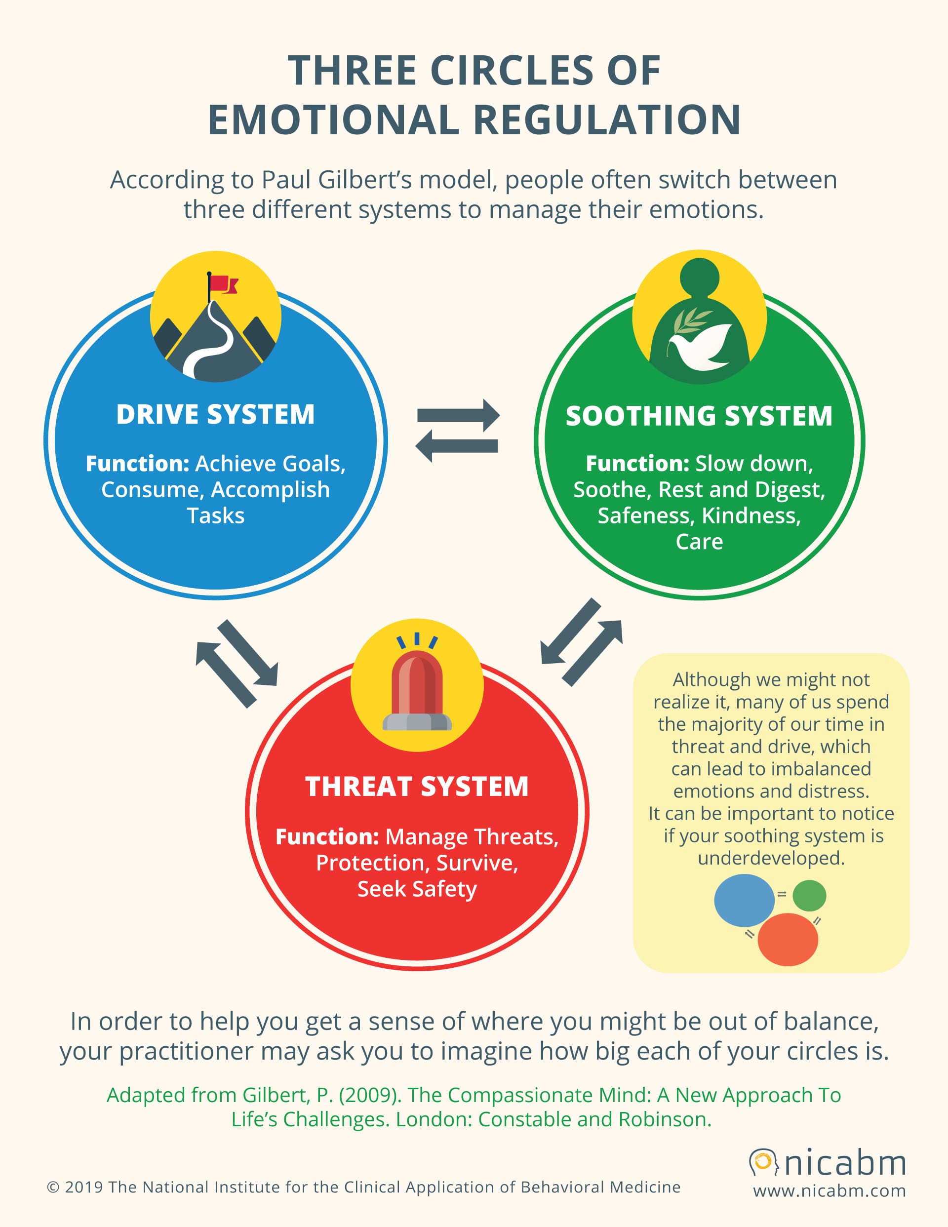 Paul Gilbert's Three Circles of Emotion Regulation